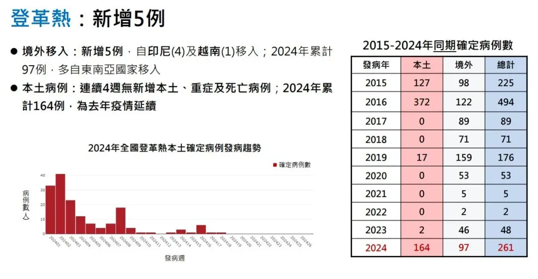疾管署今(4)日表示,國內上週新增5例境外移入病例。(圖/疾管署)