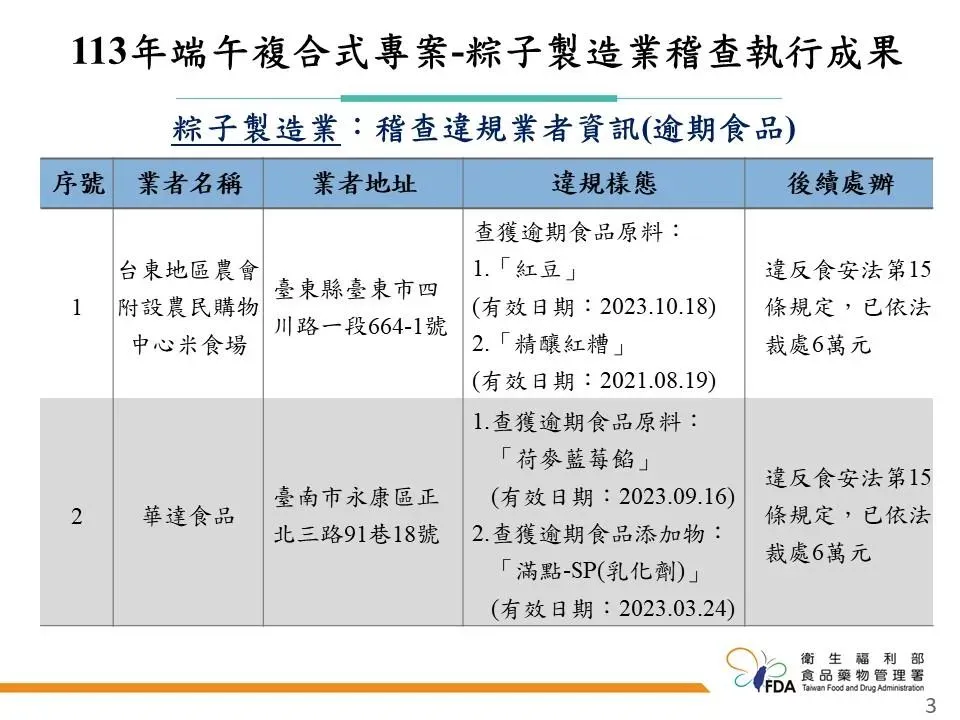 食藥署今（4）日公布「113年度端午複合式專案稽查結果」。（圖／食藥署）