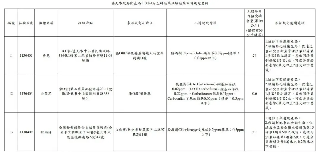 北市衛生局113年4月生鮮蔬果抽驗結果不符規定名冊。（圖／北市衛生局）