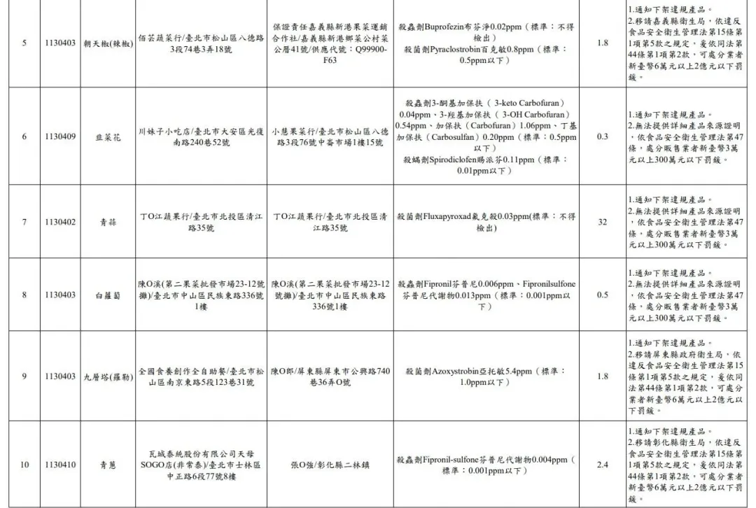 北市衛生局113年4月生鮮蔬果抽驗結果不符規定名冊。（圖／北市衛生局）