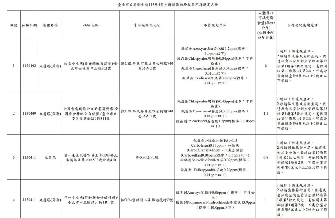 北市衛生局113年4月生鮮蔬果抽驗結果不符規定名冊。（圖／北市衛生局）