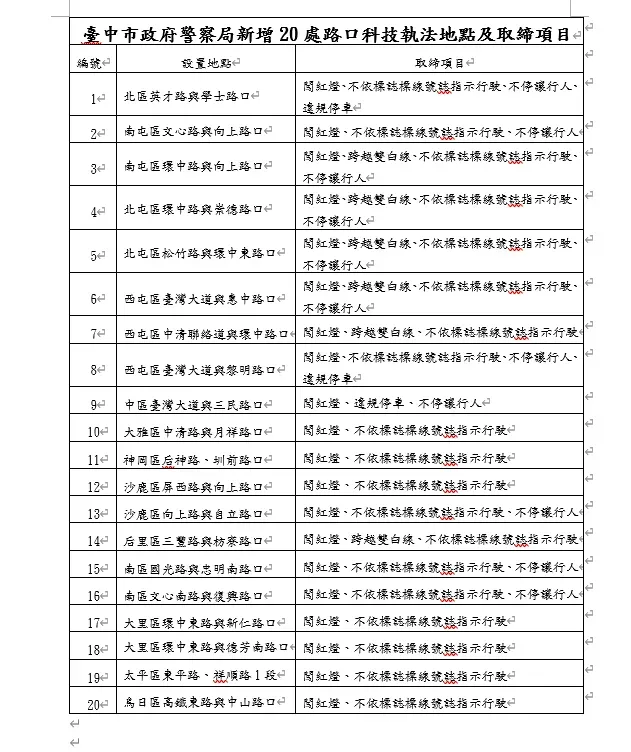台中市警局交通大隊公布新增20處科技執法地點。（圖／台中市交通大隊提供）