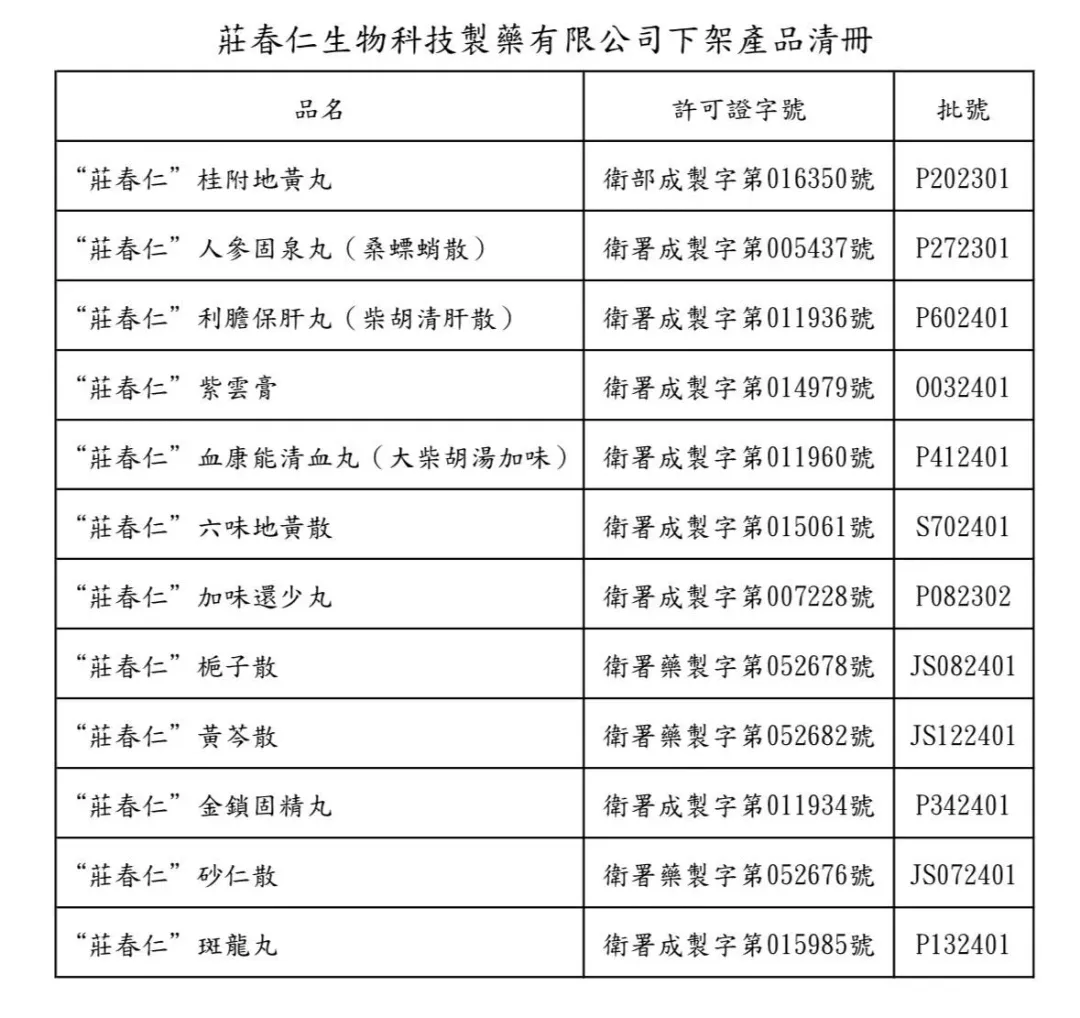 莊春仁公司12款產品遭下架。（圖／衛福部提供）