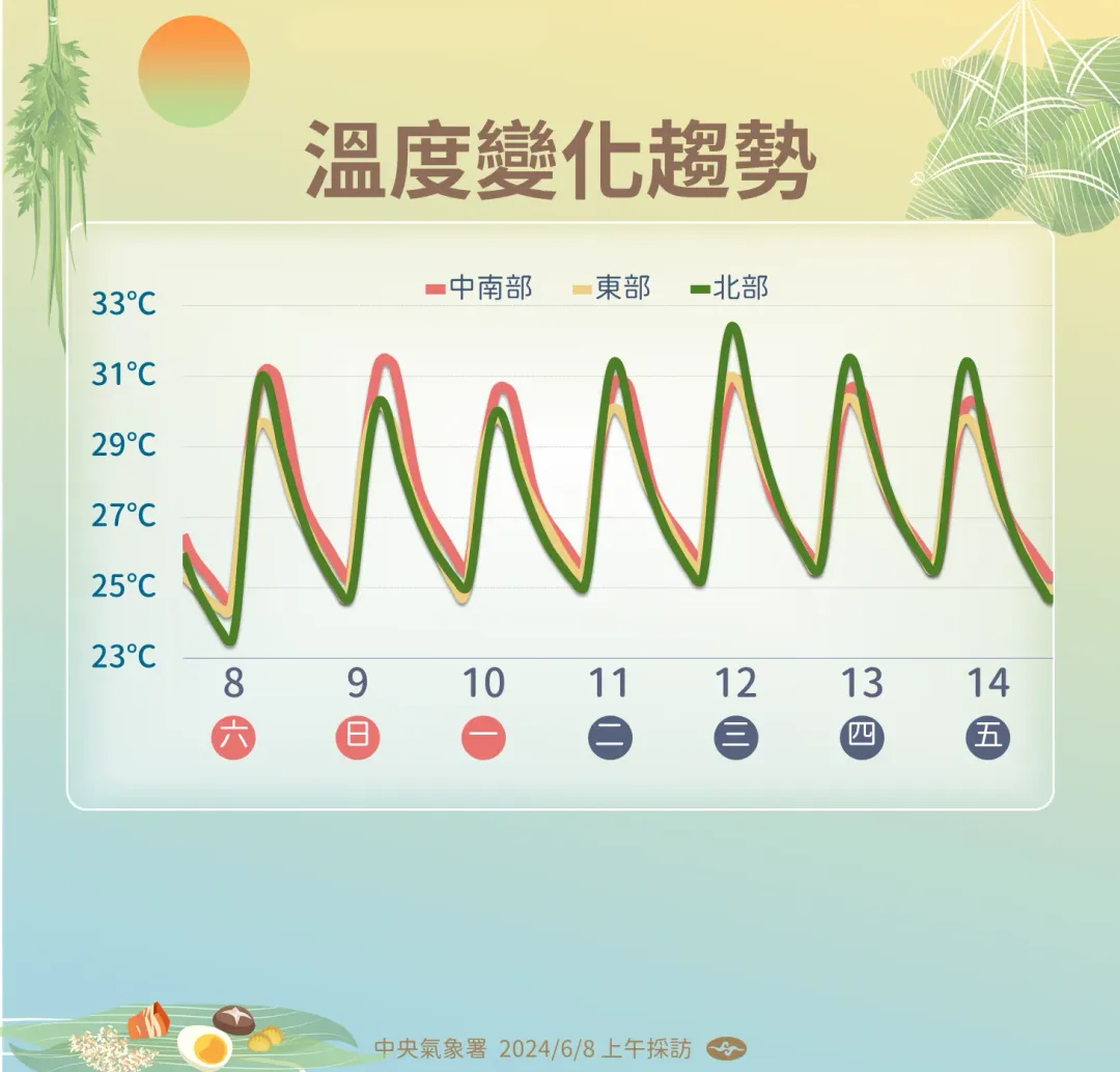 西南風吹拂帶來水氣,下週北部午後有局部高溫達33度。(圖/中央氣象署提供)