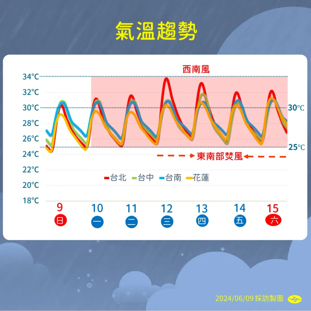 因西南風增強侵擾，下週溫度回暖。（圖／中央氣象署提供）
