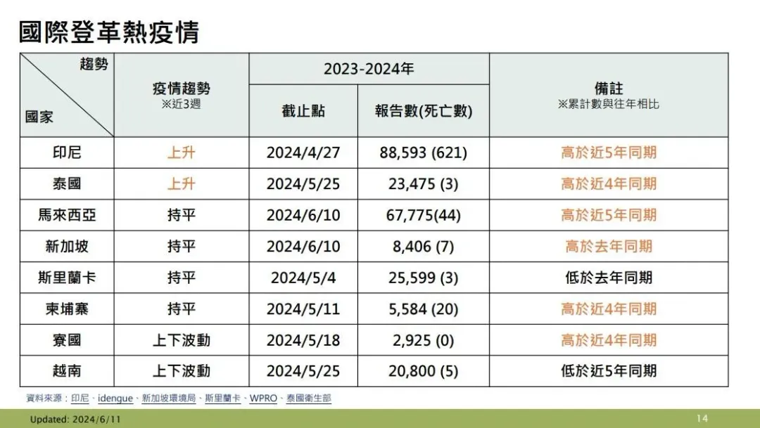 國際登革熱疫情。（圖／疾管署）