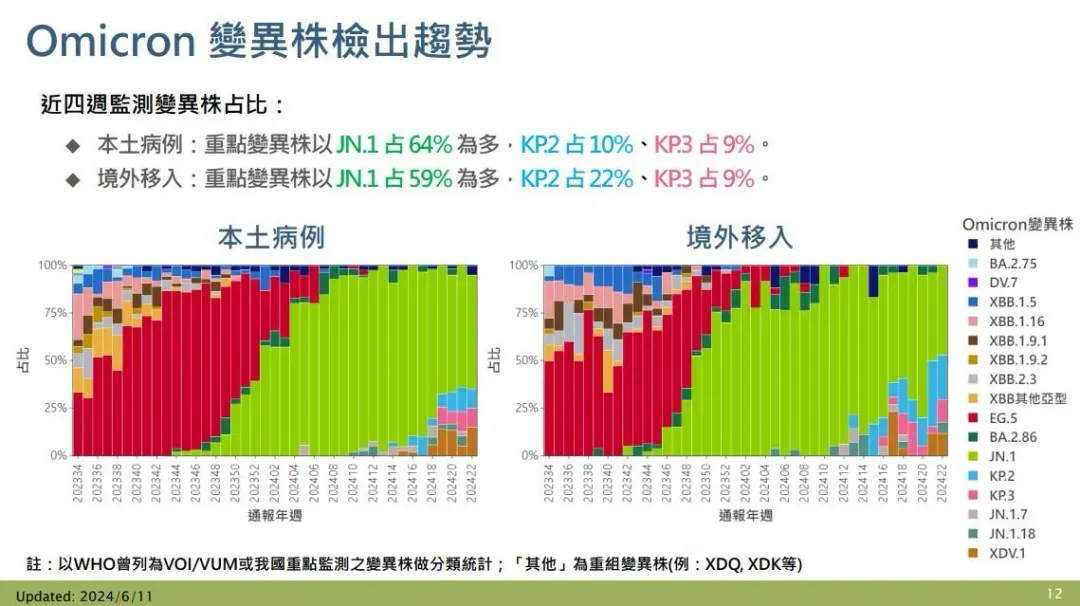 近四周變異株監測統計，本土及境外檢出變異株均以JN.1為多。（圖／疾管署）
