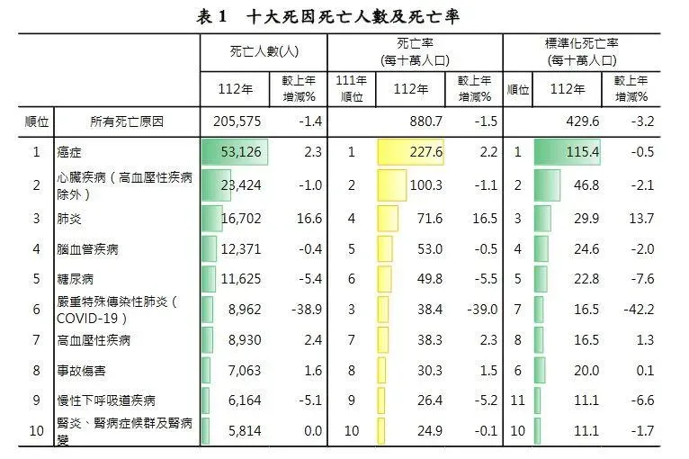 十大死因人數及死亡率。（圖／衛福部提供）