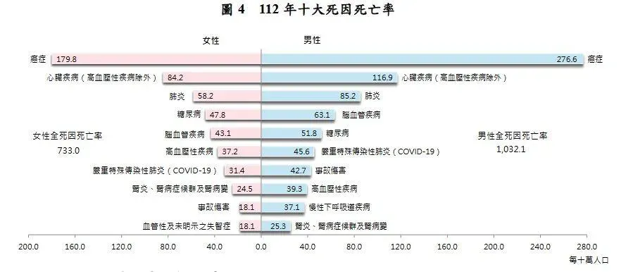 十大癌症死因中，男、女性之第一大癌症死因均為肺癌。（圖／衛福部提供）
