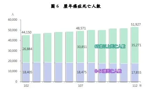 歷年癌症死亡人數。（圖／衛福部提供）