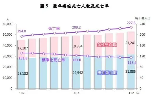 十大死因人數及死亡率。（圖／衛福部提供）