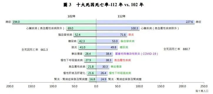 十大死因死亡率。（圖／衛福部提供）