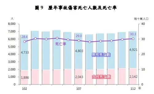 歷年事故傷害死亡人數及死亡率。(圖/衛福部提供)