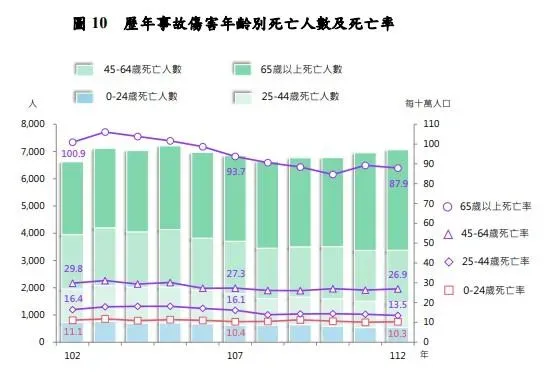 歷年事故傷害年齡別死亡人數及死亡率。(圖/衛福部提供)