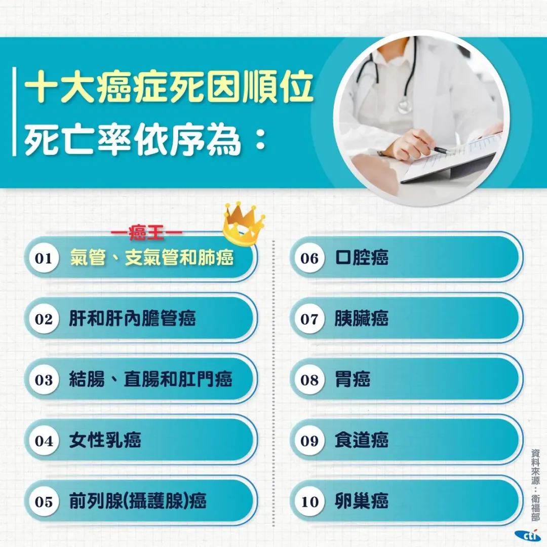 十大癌症死因順位。（圖／中天製圖）