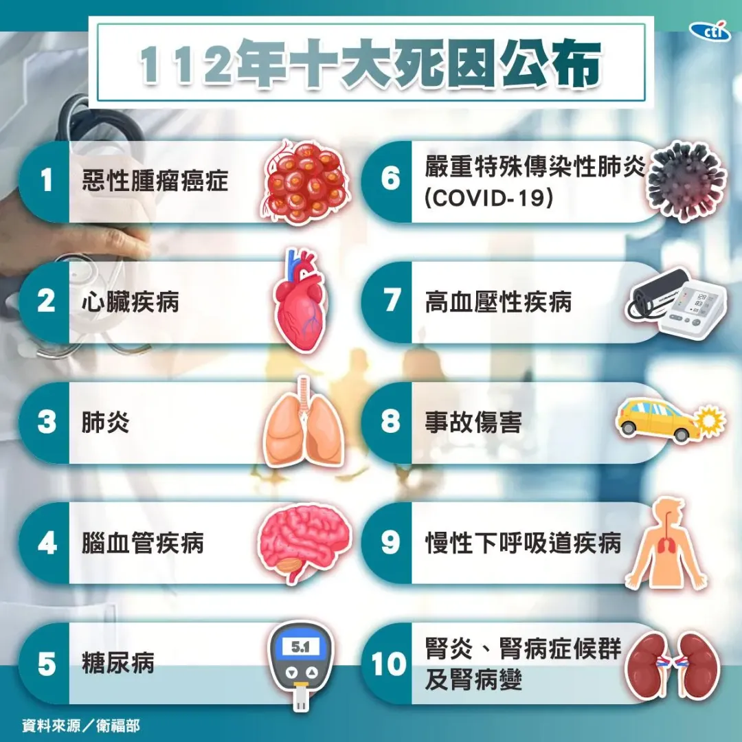 112年國人十大死因。（圖／中天製圖）