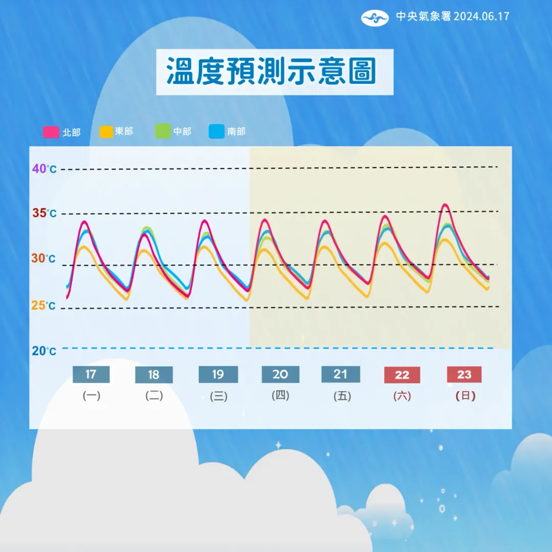 除了23日溫度可能達到36度,其他地區也在逐漸回暖。(圖/中央氣象署提供)