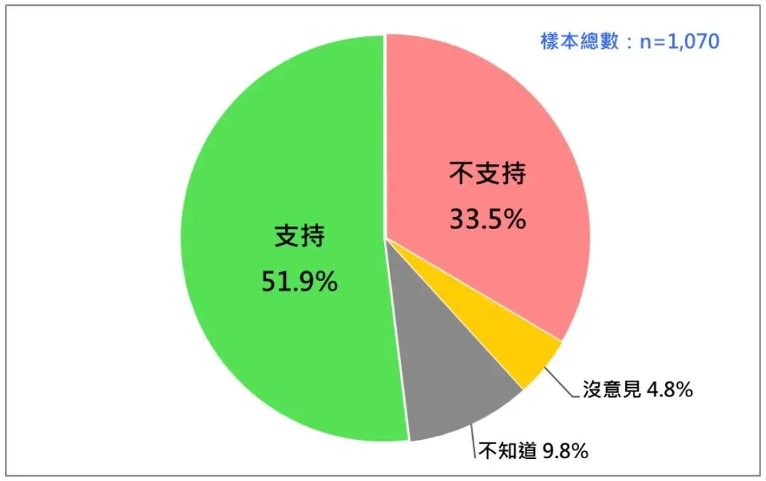 台灣民意基金會17日公布一份關於國會改革覆議案最新民調。（圖／台灣民意基金會）