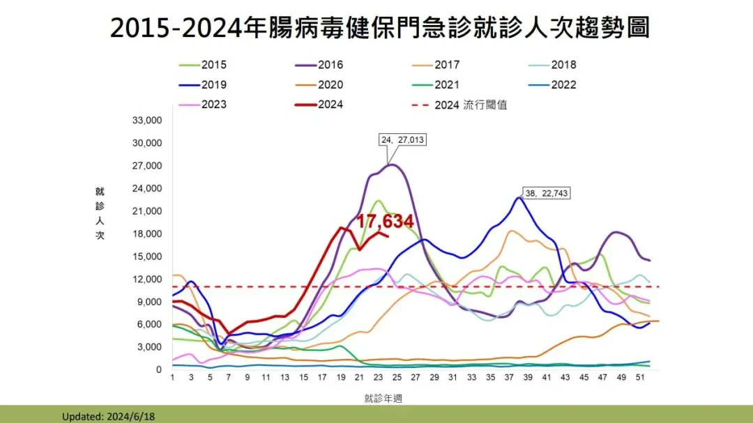 依據疾管署監測資料顯示，上週（6月9日至6月15日）門急診就診計17,634人次。（圖／疾管署）