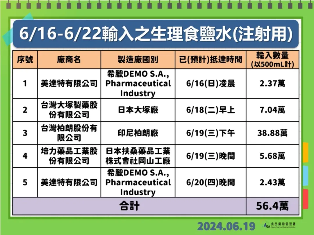 食藥署表示，已陸續分配予醫療機構共174家次，合計約68萬瓶/袋。（圖／食藥署）