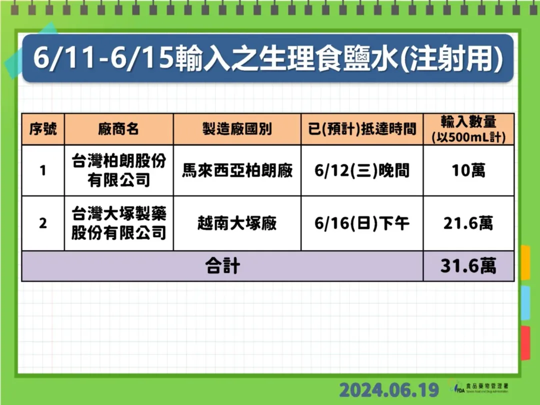 食藥署表示，已陸續分配予醫療機構共174家次，合計約68萬瓶/袋。（圖／食藥署）