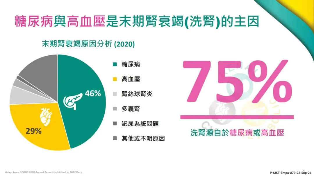 有75%的洗腎患者是因為糖尿病或高血壓太過嚴重，導致腎臟經年累月受到糖分或血壓損害。（圖／冠任醫師的異想世界）