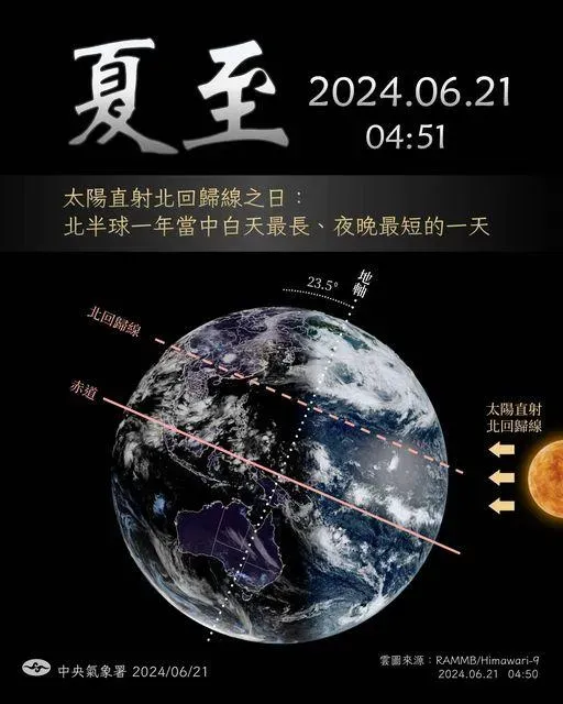夏至,最長的白天。(圖/取自「報天氣 - 中央氣象署」臉書粉專)