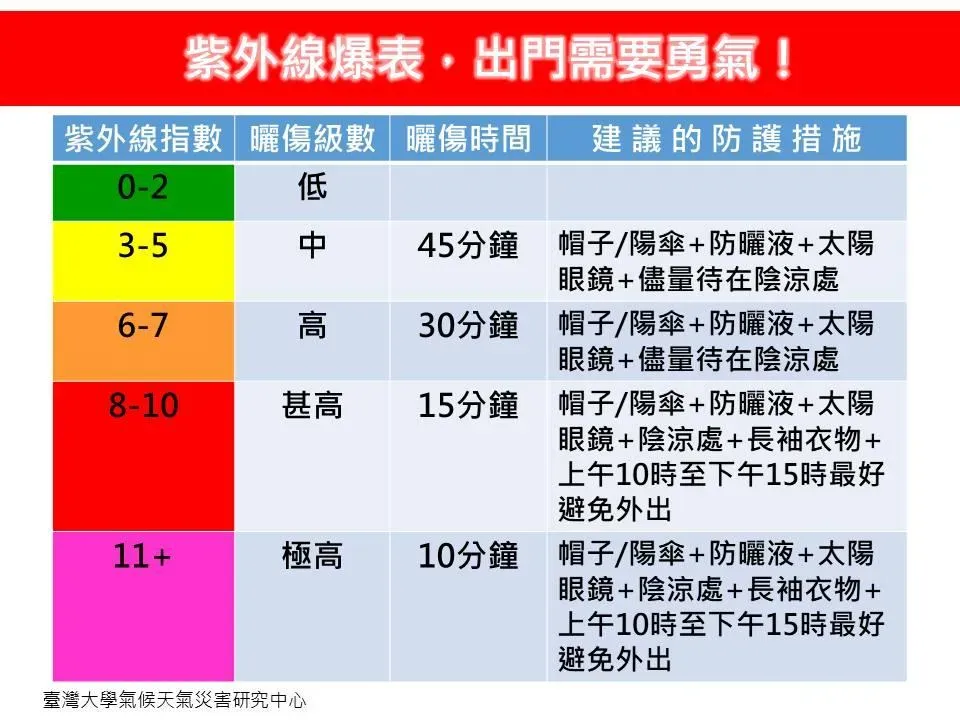 臺灣各地高溫炙熱，紫外線爆表。（圖／翻攝臉書「林老師氣象站」）