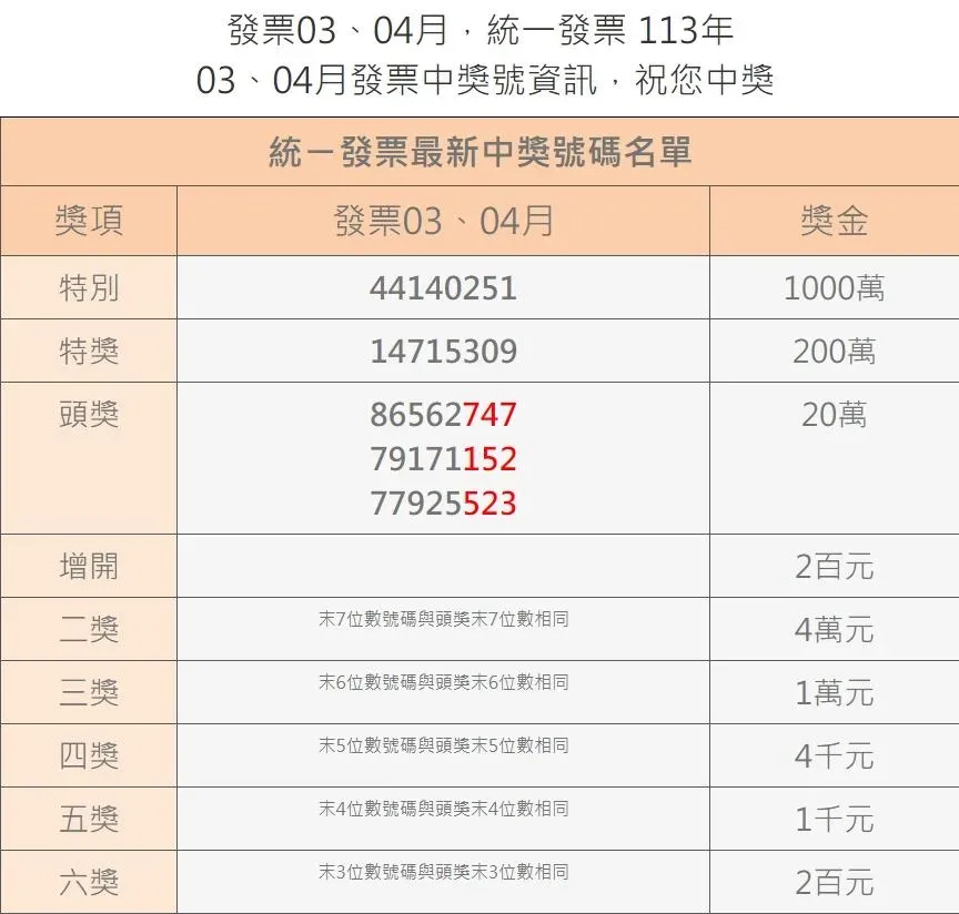 統一發票中獎號碼。（圖／翻攝自https://www.cinvoice.tw/）