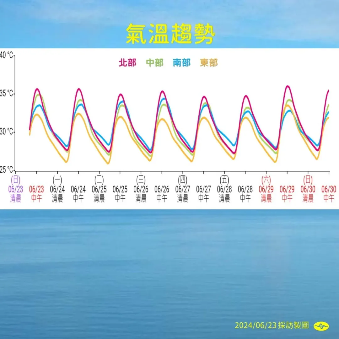 未來一週溫度居高不下,北部、中南部有機會出現36度以上高溫。(圖/中央氣象署提供)