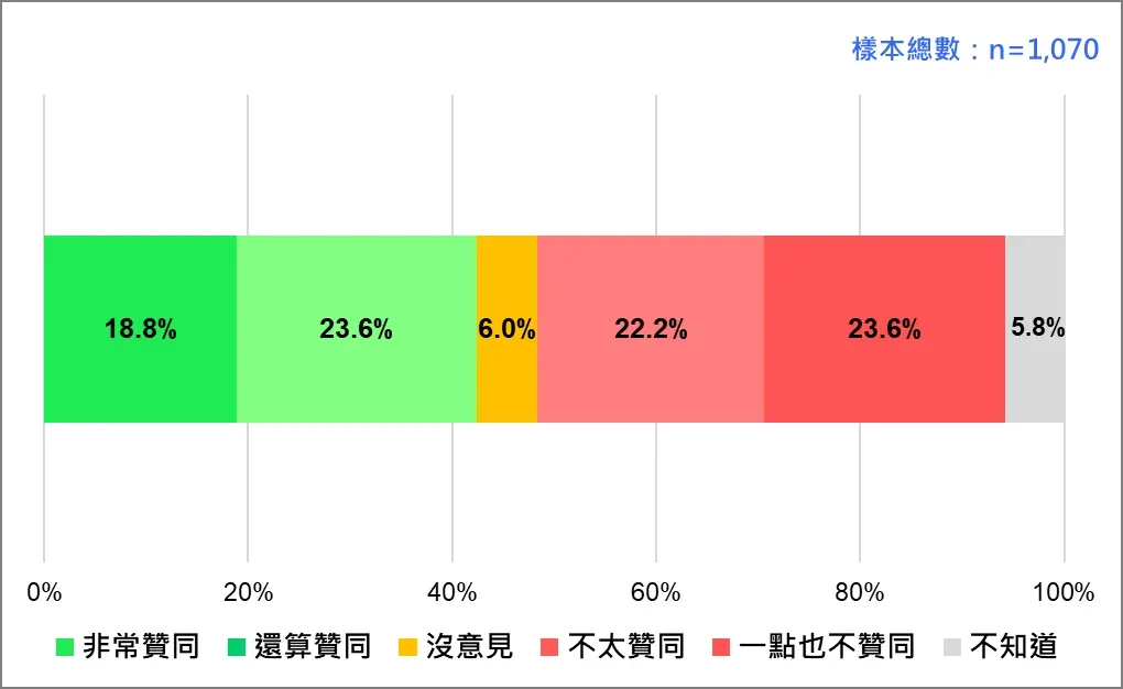 資料來源:台灣民意基金會