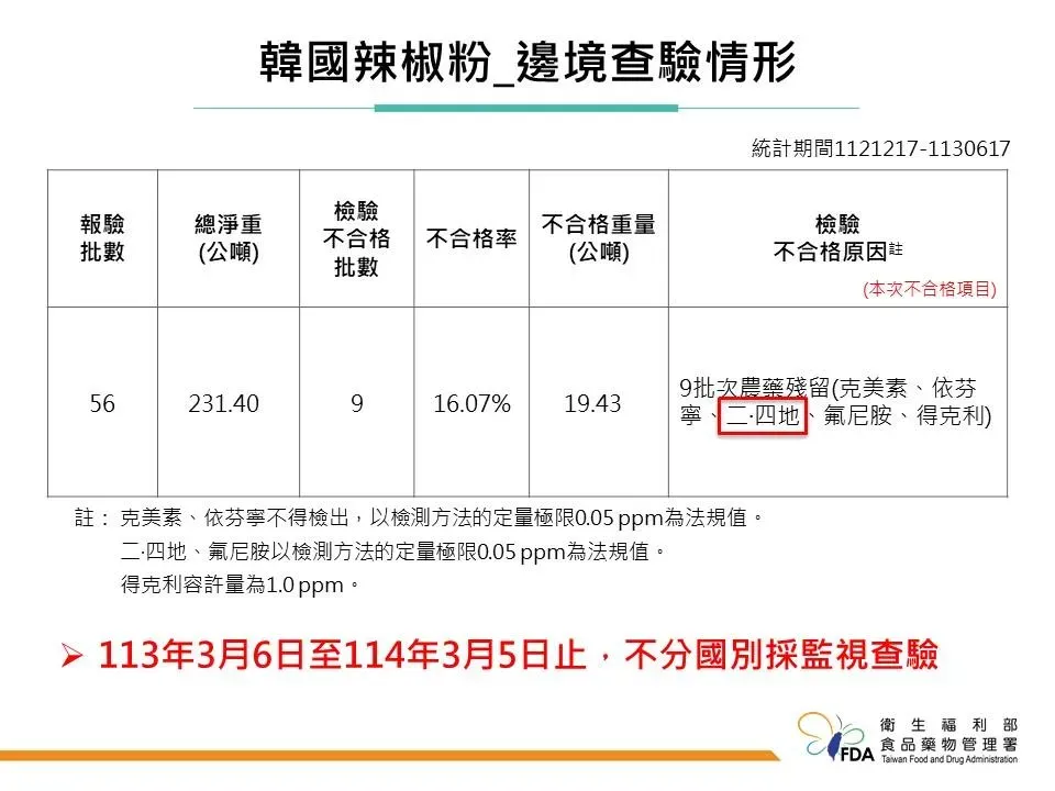 近半年在邊境受理韓國報驗的辣椒粉，報驗批數為56批，檢驗不合格批數為9批。（圖／食藥署）