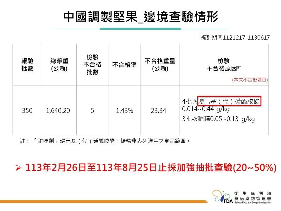 大陸調製堅果在邊境查驗情形。（圖／食藥署）