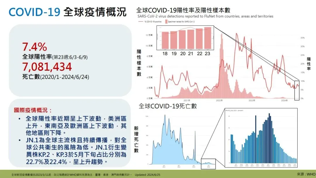 國內新冠疫情上升且處流行期,預期近期仍呈上升趨勢。(圖/疾管署提供)