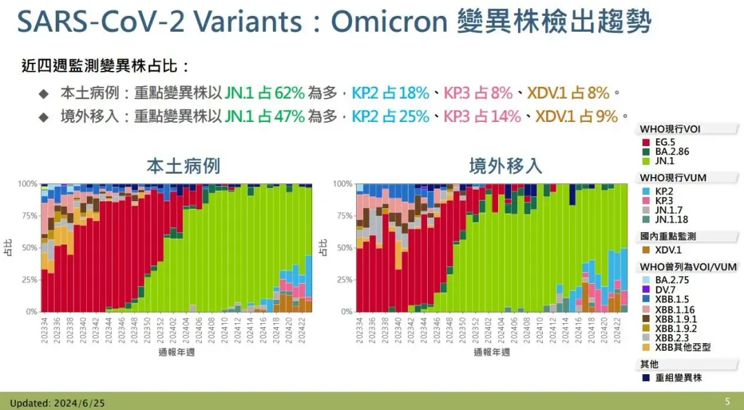 目前全球主要流行變異株JN.1、KP.2及KP.3因具免疫逃脫特性,具較佳傳播力。(圖/疾管署提供)