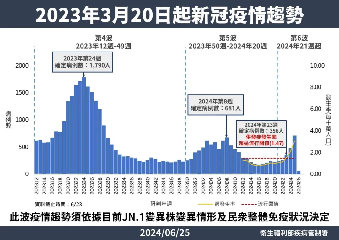 新冠疫情趨勢。(圖/疾管署提供)