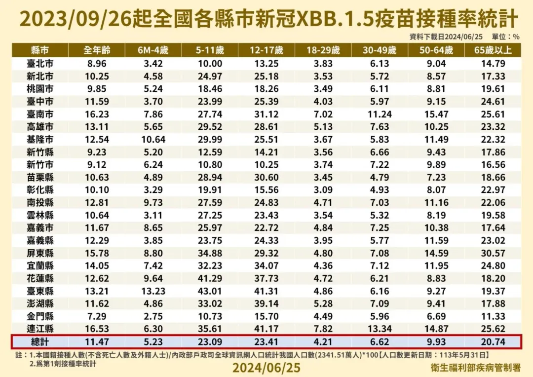 2023/09/26起全國各縣市新冠XBB.1.5疫苗接種率統計。(圖/疾管署提供)