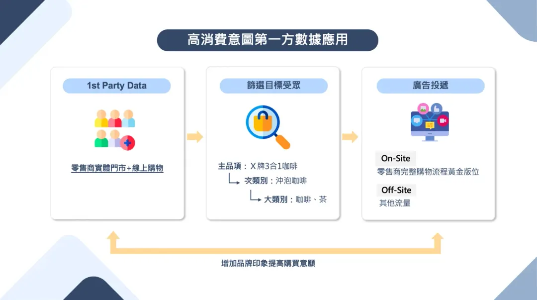 高消費意圖第一方數據。(圖/宇匯知識科技提供。)