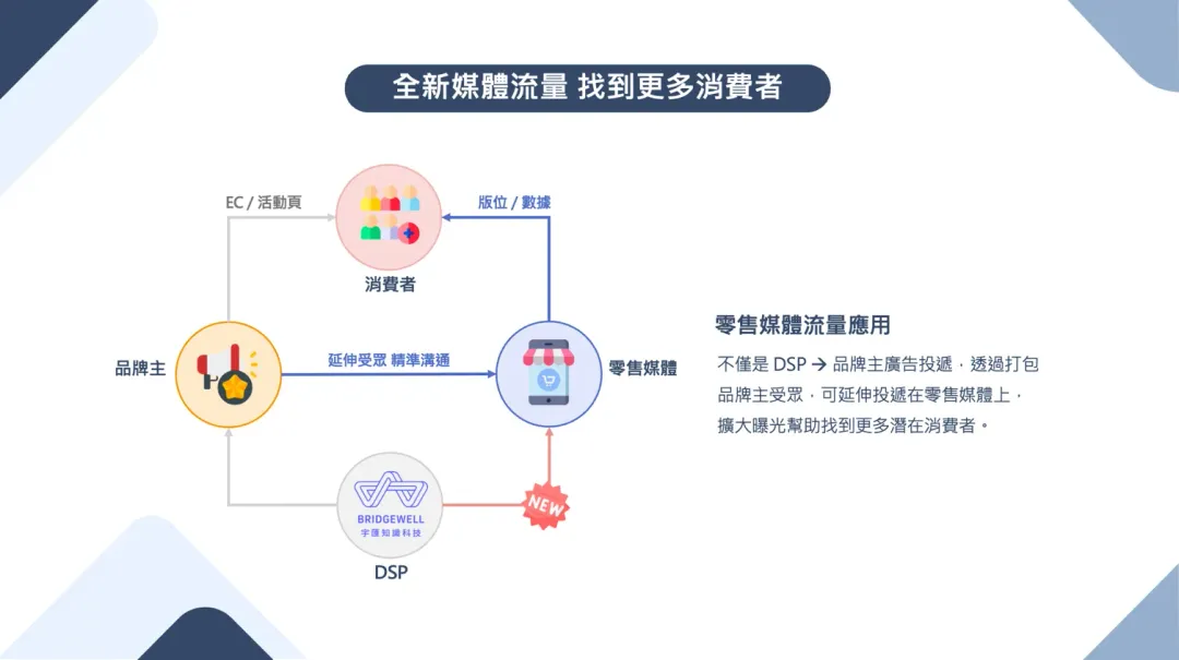 全新媒體流量,找到更多消費者。(圖/宇匯知識科技提供。)