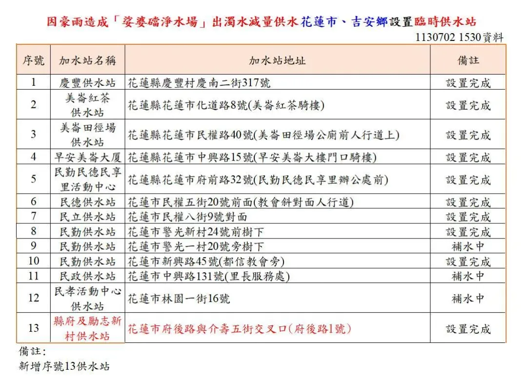 業者緊急在花蓮市吉林鄉「13處」設置臨時供水站。（圖／花蓮砂婆礑自來水淨水廠提供）
