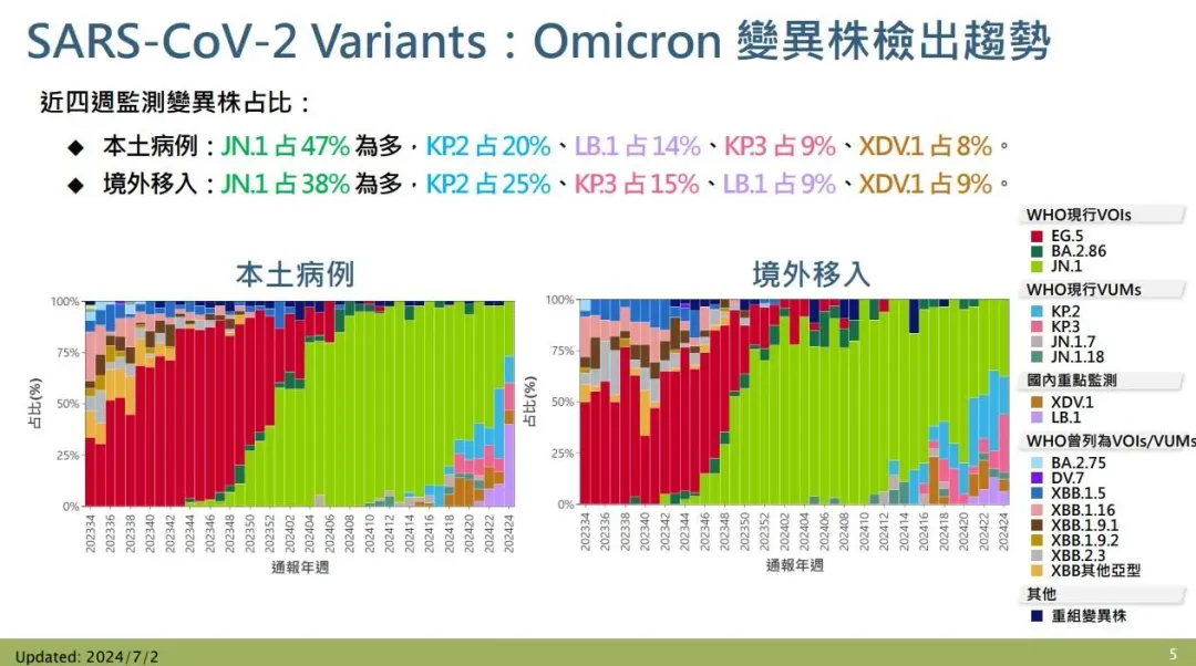 近期本土主流變異株為JN.1，但新興LB.1占比竄升，傳播力更強。（圖／疾管署）