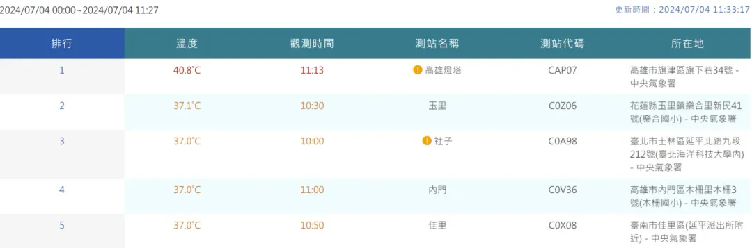 高雄旗津的「高雄燈塔」於上午11時13分測出40.8度高溫。（圖／翻攝氣象署官網）