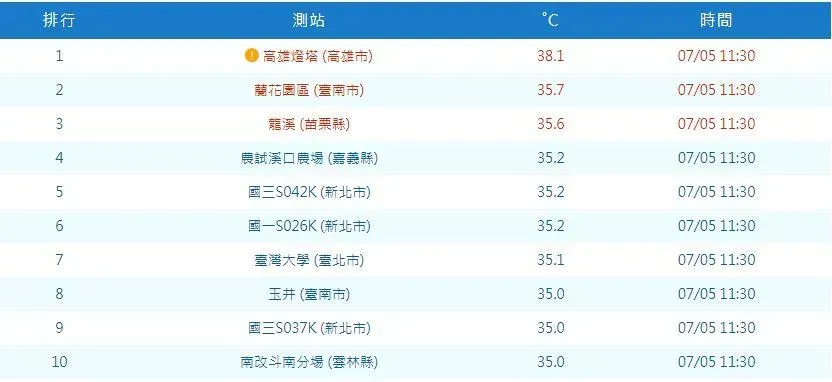 前10名排行榜。（圖／氣象署）