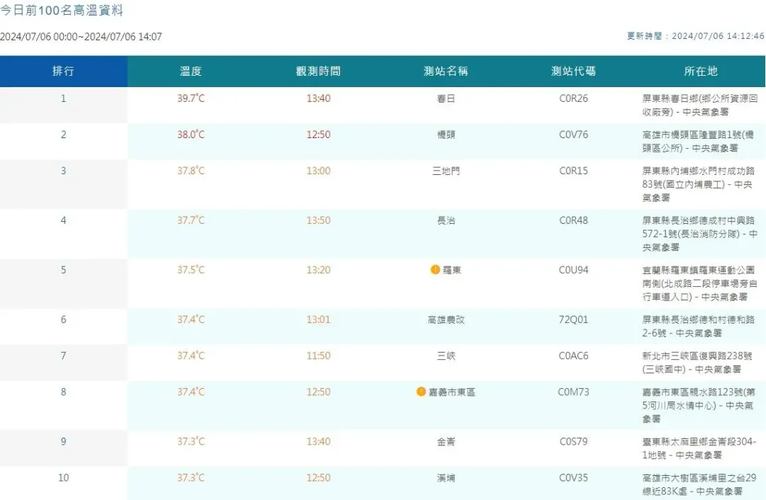 今日前100名高溫資料，截至下午2時，最高溫出現在屏東縣春日鄉39.5度。（圖／氣象署提供）