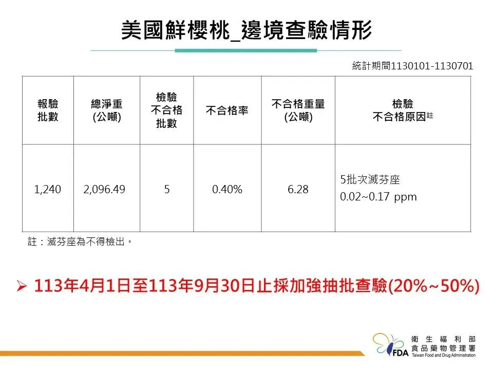 食藥署統計近半年，邊境受理美國鮮櫻桃報驗的批數為1,240批，檢驗不合格批數為5批。（圖／食藥署提供）