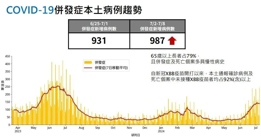 疾管署也提醒,目前疫情仍處流行期。(圖/疾管署提供)