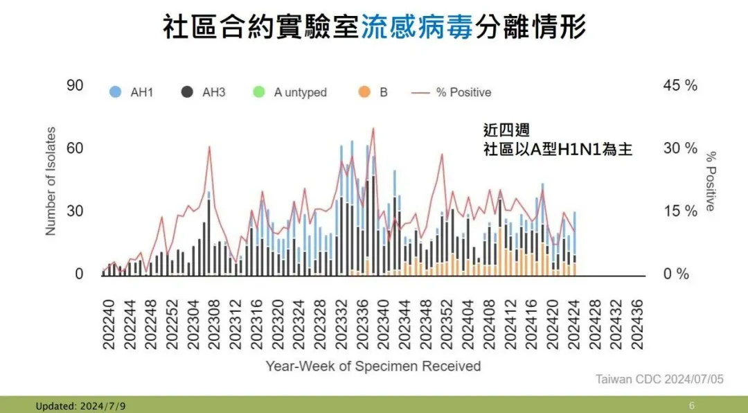 社區合約實驗室流感病毒分離情形。（圖／疾管署提供）