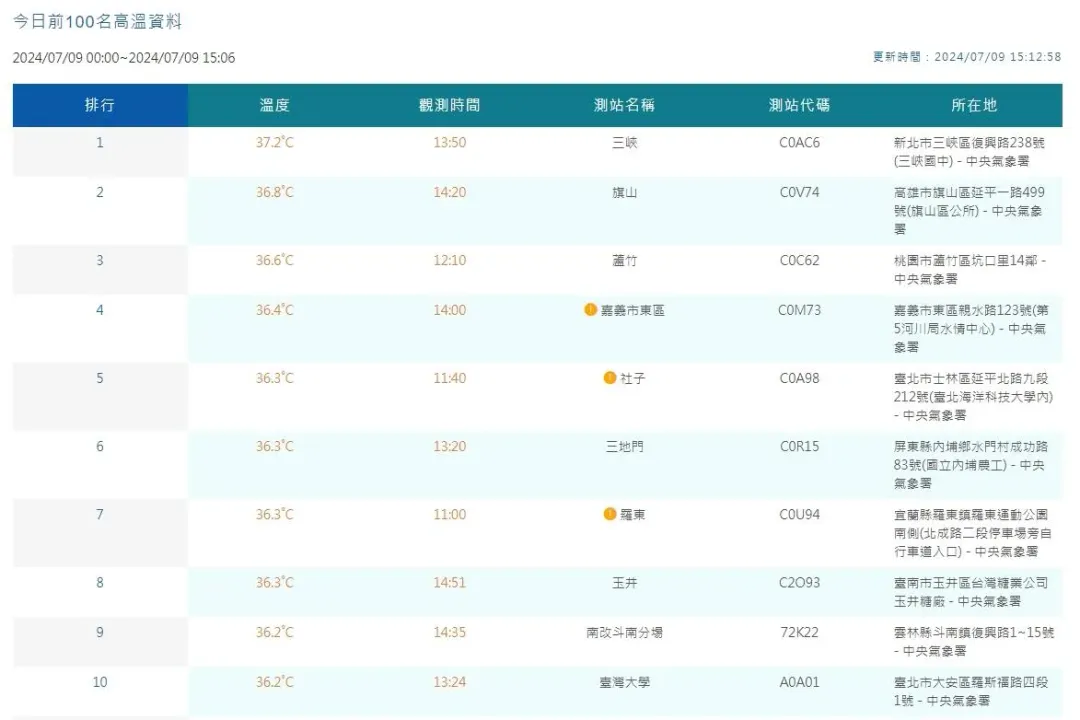 根據氣象署資料顯示，截至9日下午3時許，全台最高溫前三名分別為新北三峽37.2度、高雄旗山36.8度、桃園蘆竹36.6度。（圖／氣象署）