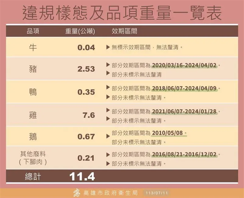 高雄市政府衛生局公布違規樣態及品項重量一覽表。（圖／高雄市政府衛生局提供）