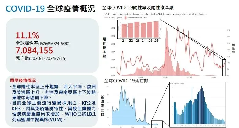 疾管署說明，國內新冠疫情下降，惟處高點且仍處流行期。（圖／疾管署提供）